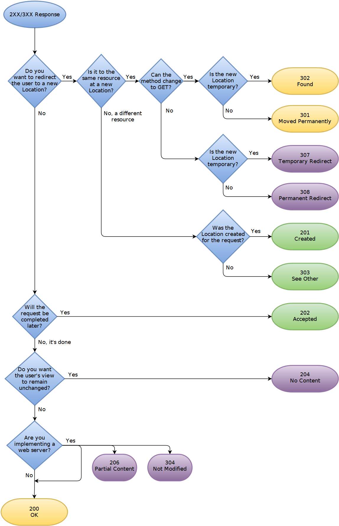 HTTP-2XX-3XX-Status-Codes