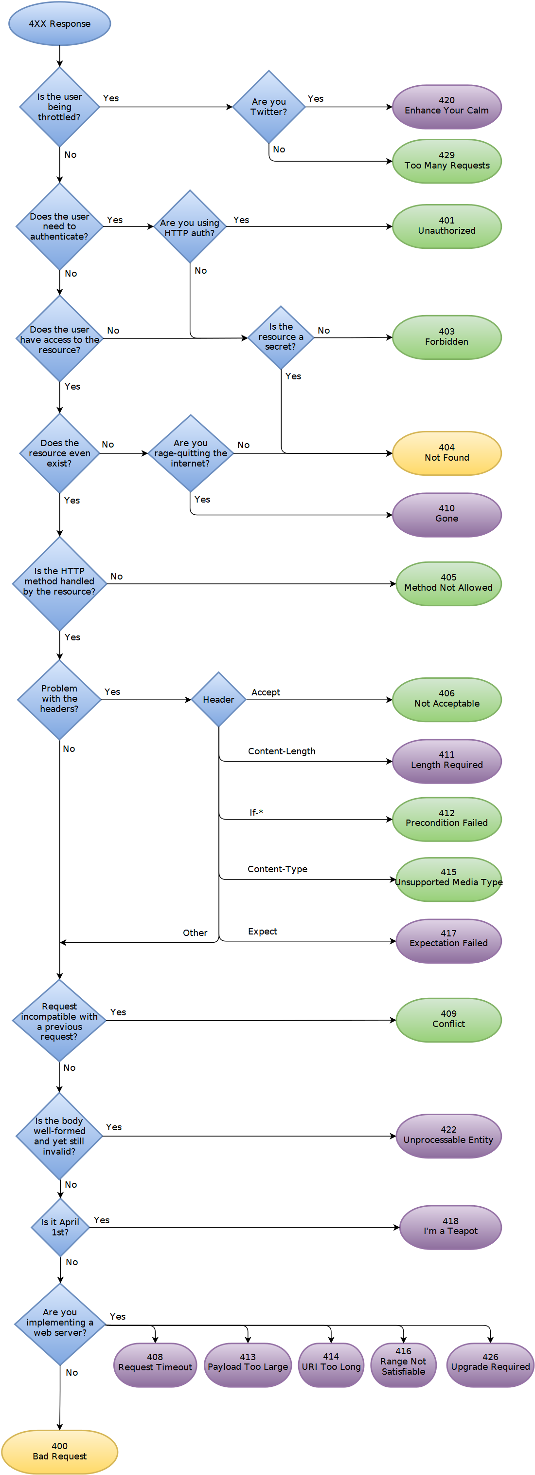 HTTP-4XX-Status-Codes