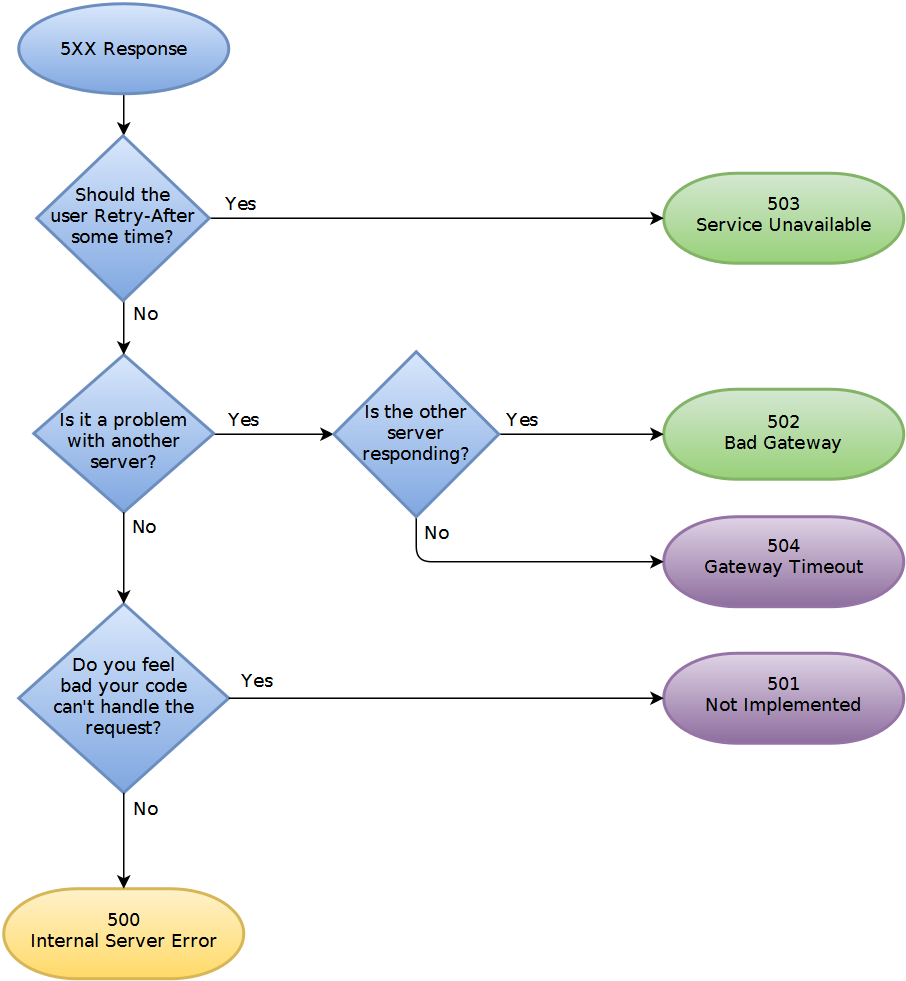 HTTP-5XX-Status-Codes