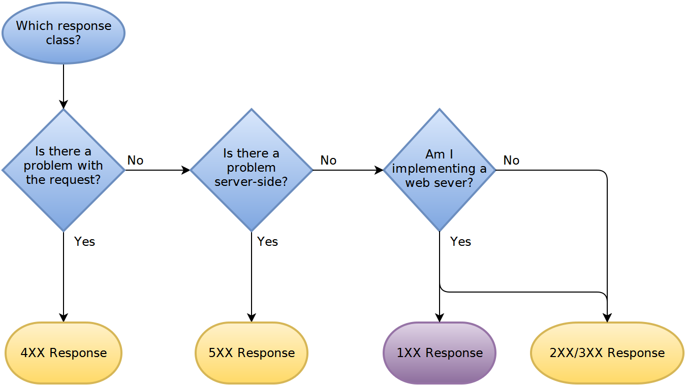 HTTP-Status-Codes